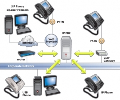 VOIP Network